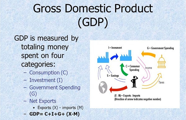 GDP được xem như là yếu tố để đánh giá kích cỡ của nền kinh tế